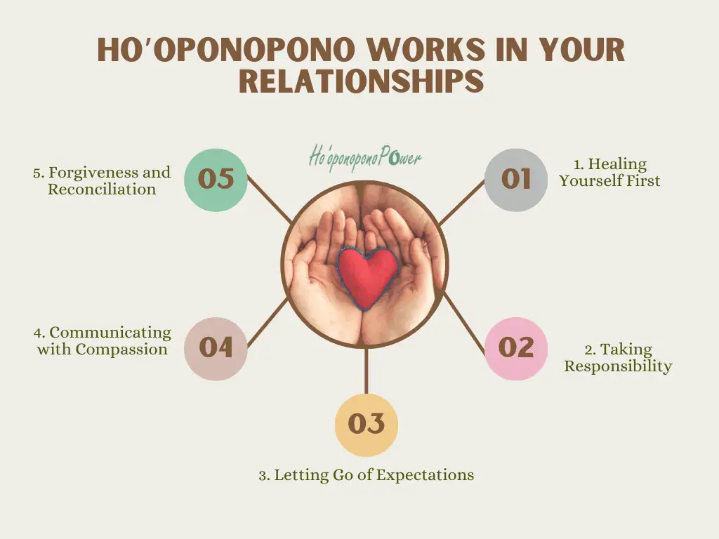 Ho’oponopono: Healing Relationships Through Forgiveness and Understanding 1 Here's How it can Work in Your Relationships: